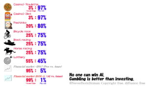 No one can win AI. Gambling is better than investing.